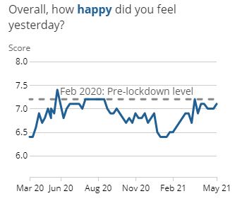 ONS happiness graph 28-5-2021
